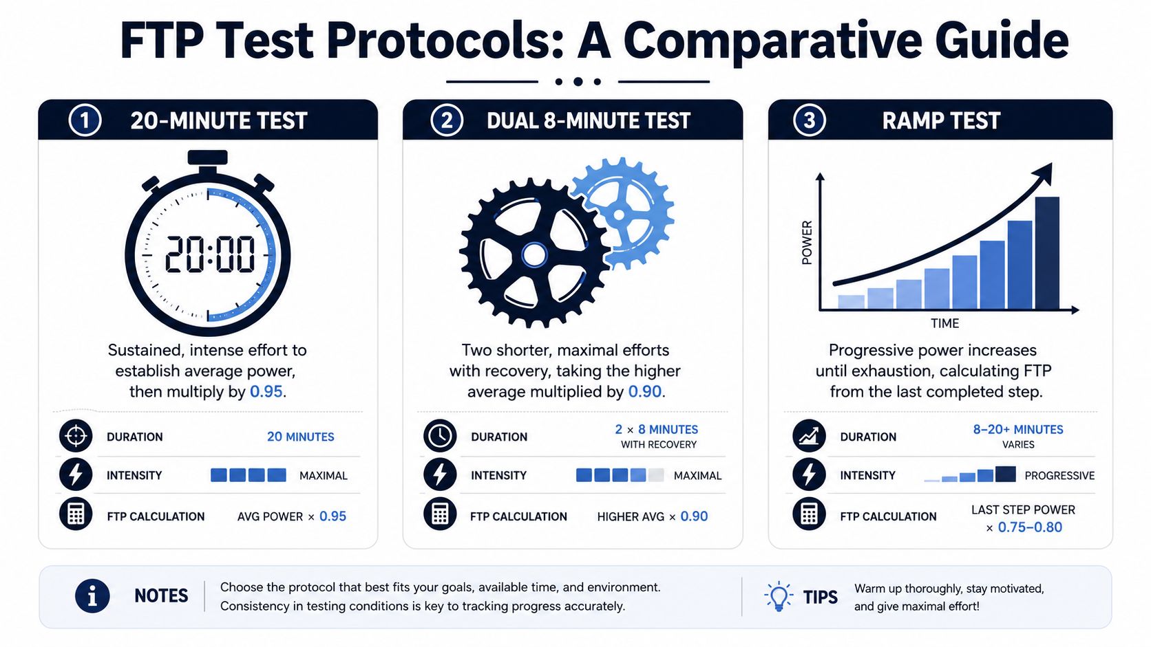 A comparison chart outlining three standard protocols for cycling Functional Threshold Power testing.