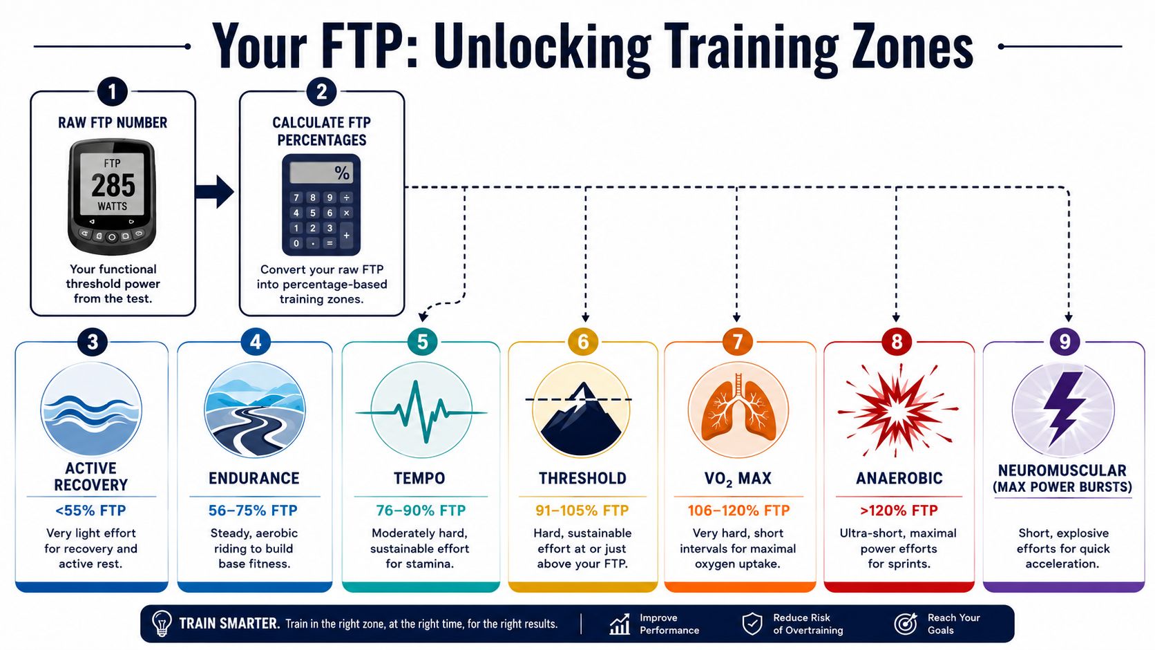 A diagram explaining how to calculate cycling training zones based on Functional Threshold Power percentages.