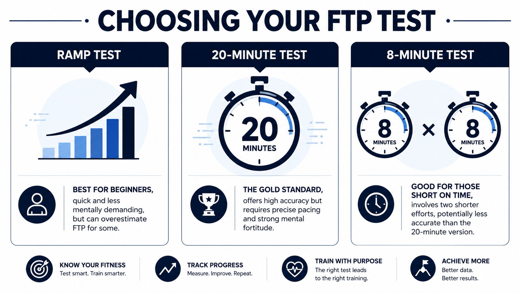 A comparison infographic detailing three common cycling FTP test methods: Ramp Test, 20-minute test, and 8-minute test.