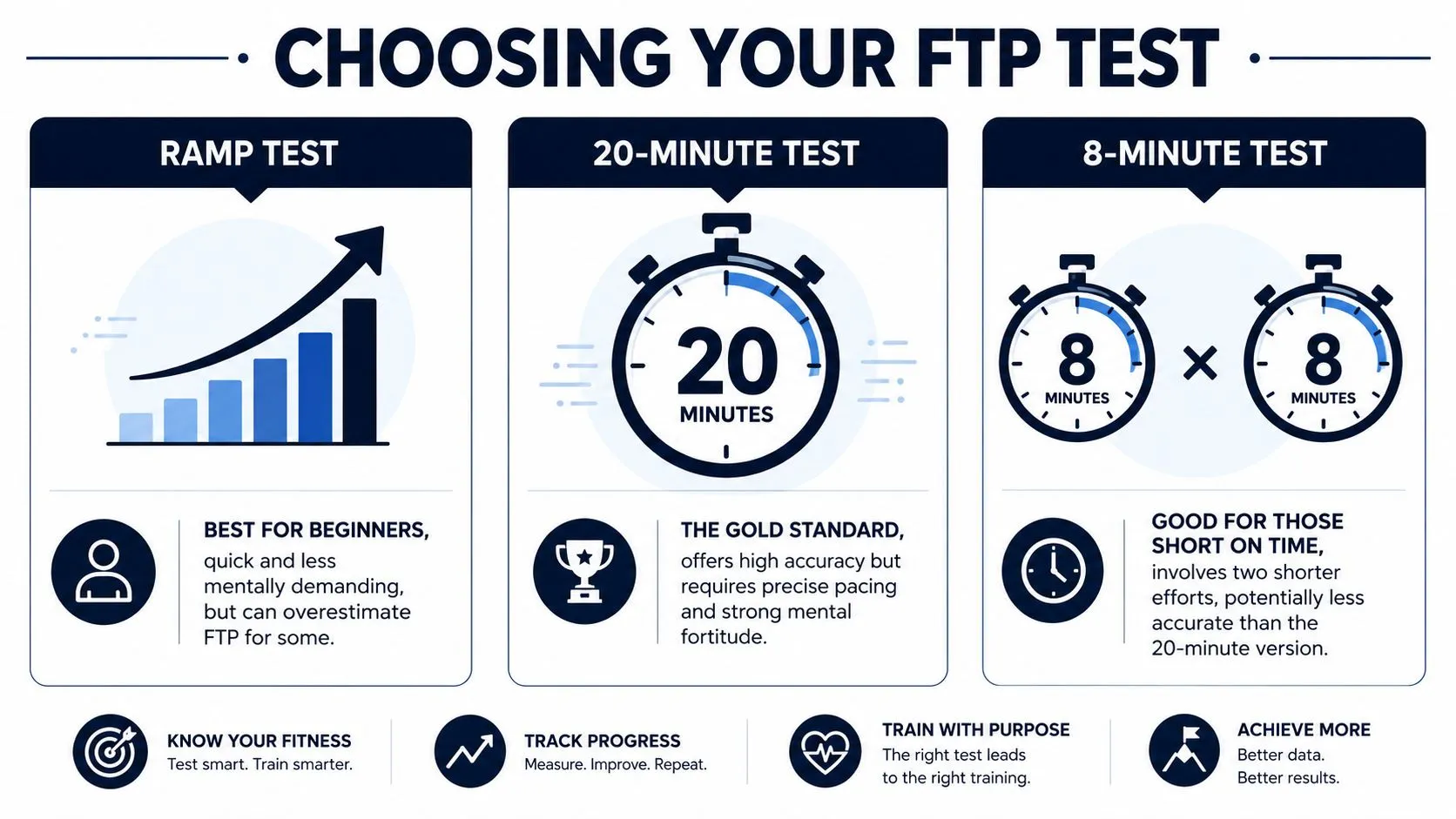 A comparison infographic detailing three common cycling FTP test methods: Ramp Test, 20-minute test, and 8-minute test.