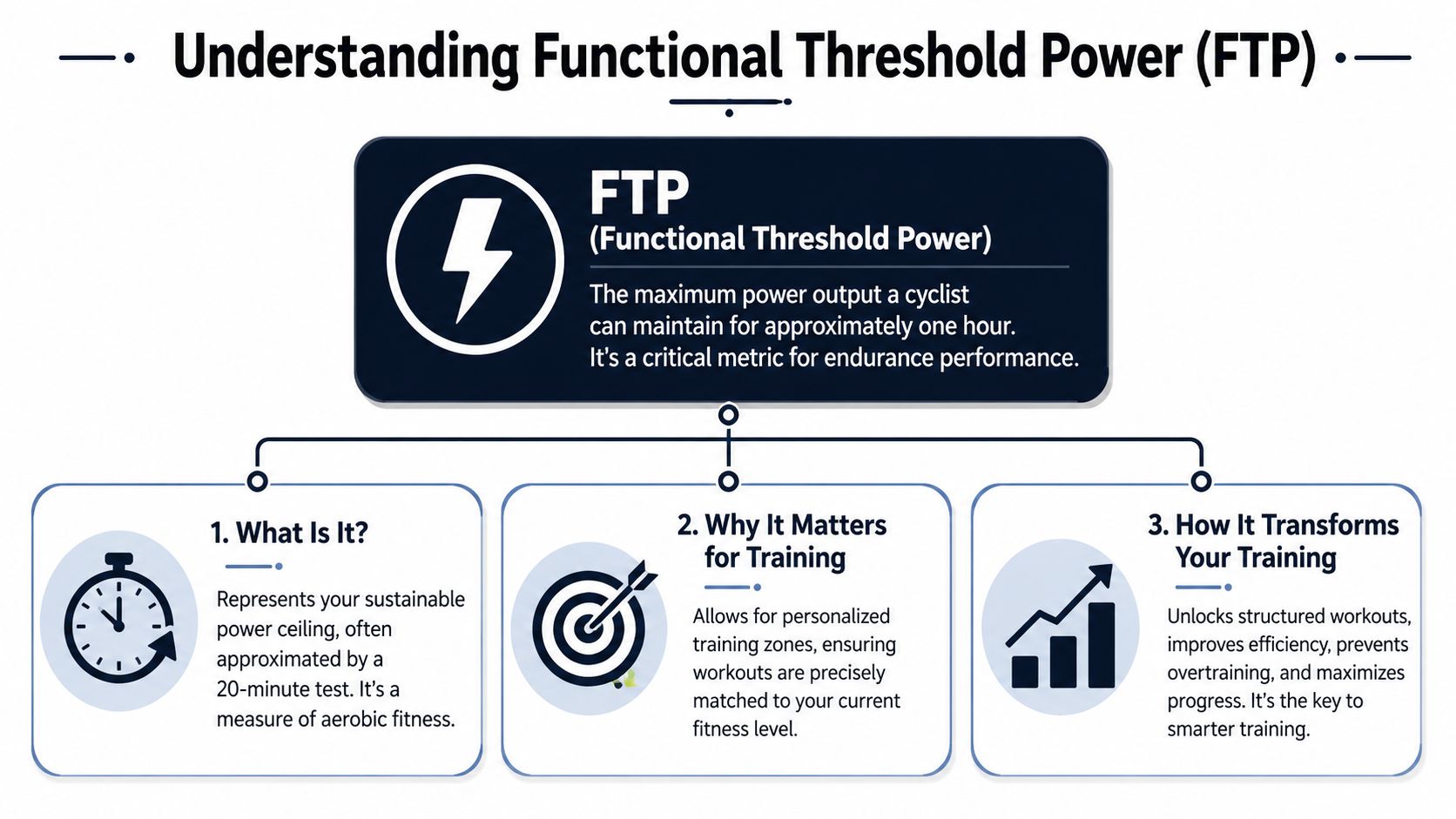 An infographic explaining Functional Threshold Power as the maximum power output a cyclist can maintain for one hour.
