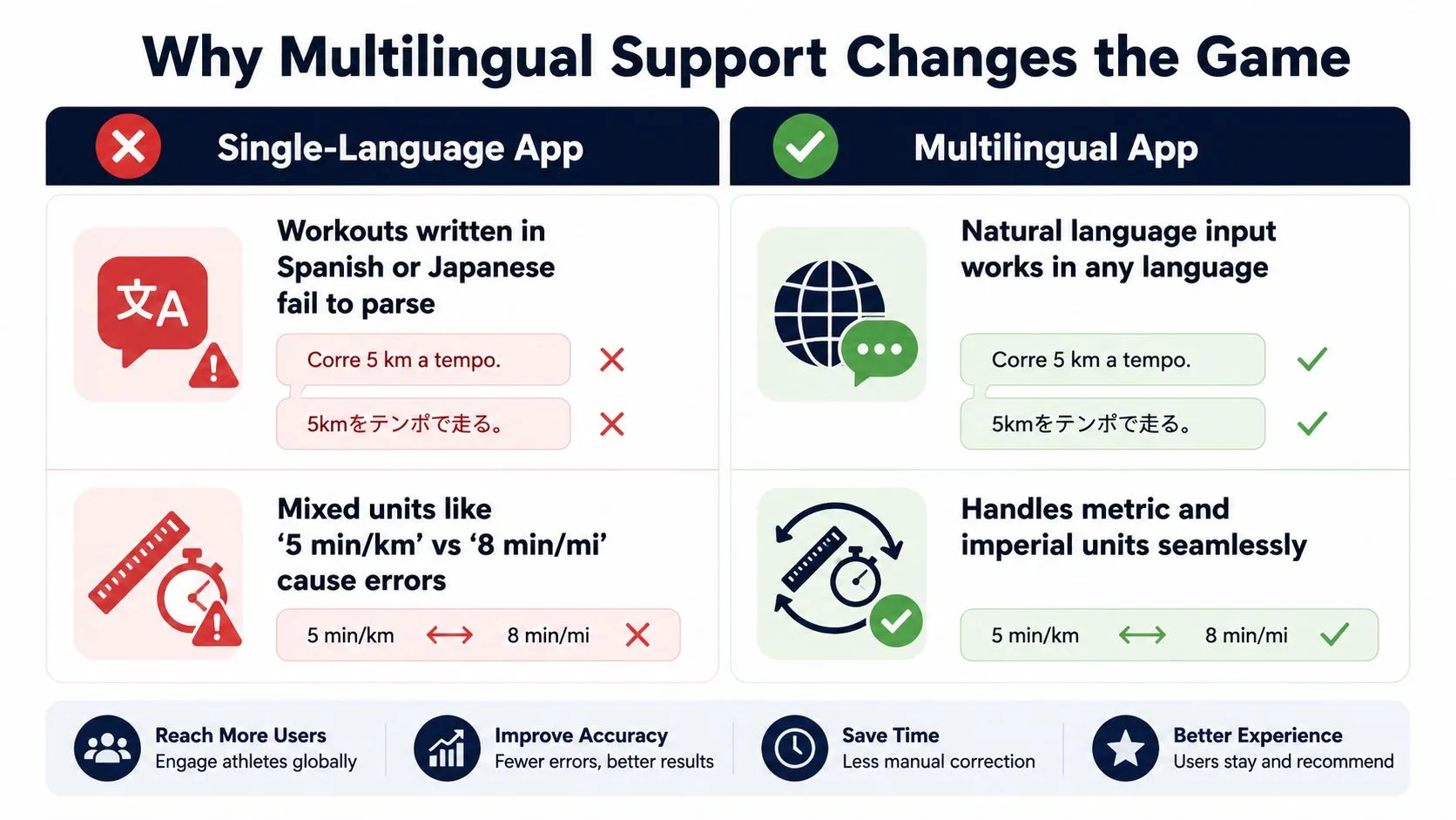 A comparison chart showing how multilingual support in workout apps improves language processing and unit conversions.