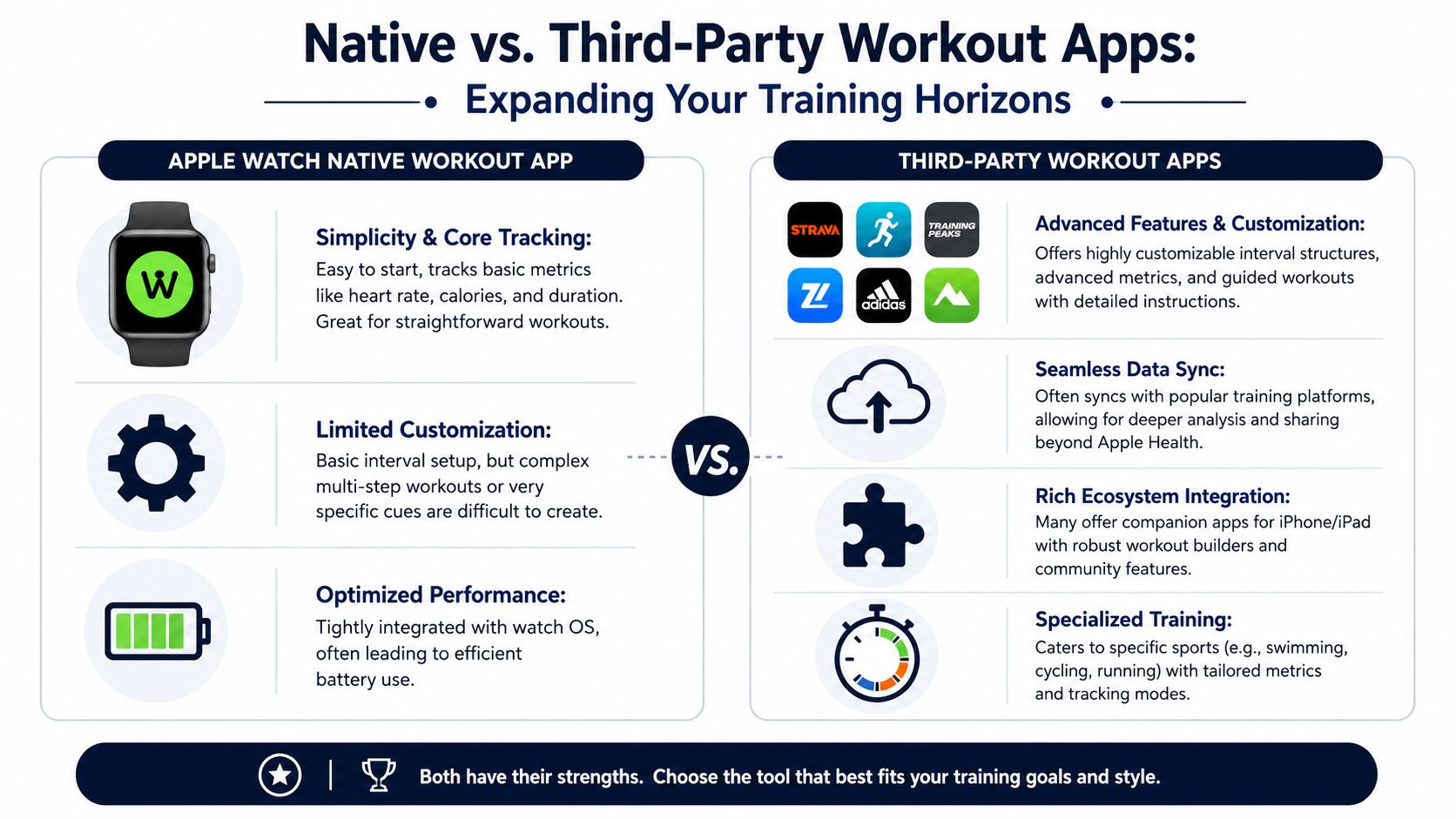 A comparison chart showing the benefits of using native Apple Watch apps versus third-party workout applications.