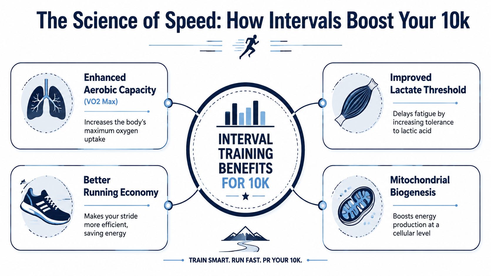 An infographic showing the scientific benefits of interval training for 10k runners, including aerobic capacity and endurance.