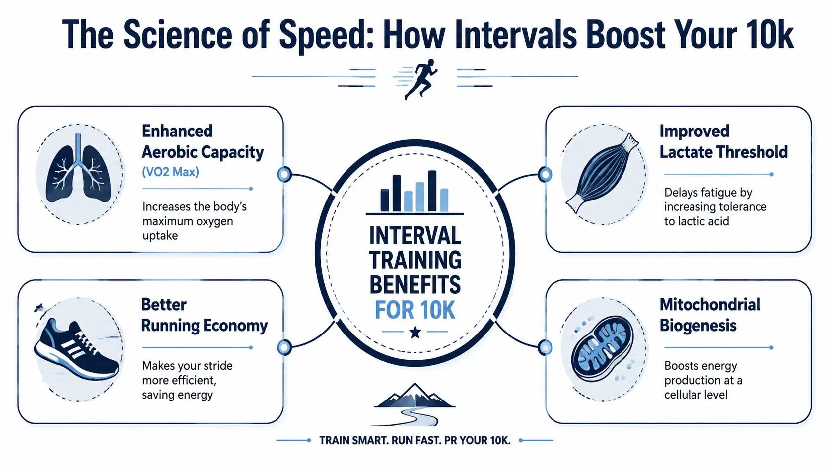 An infographic showing the scientific benefits of interval training for 10k runners, including aerobic capacity and endurance.