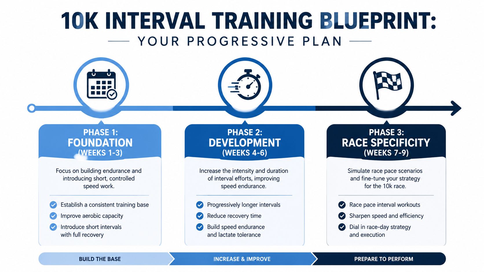 A 10k interval training blueprint infographic showing a three-phase progressive plan for runners to prepare for races.