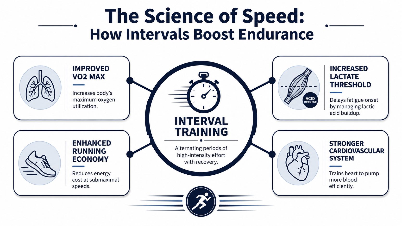 An infographic titled The Science of Speed explaining the health benefits of interval training for athletes.