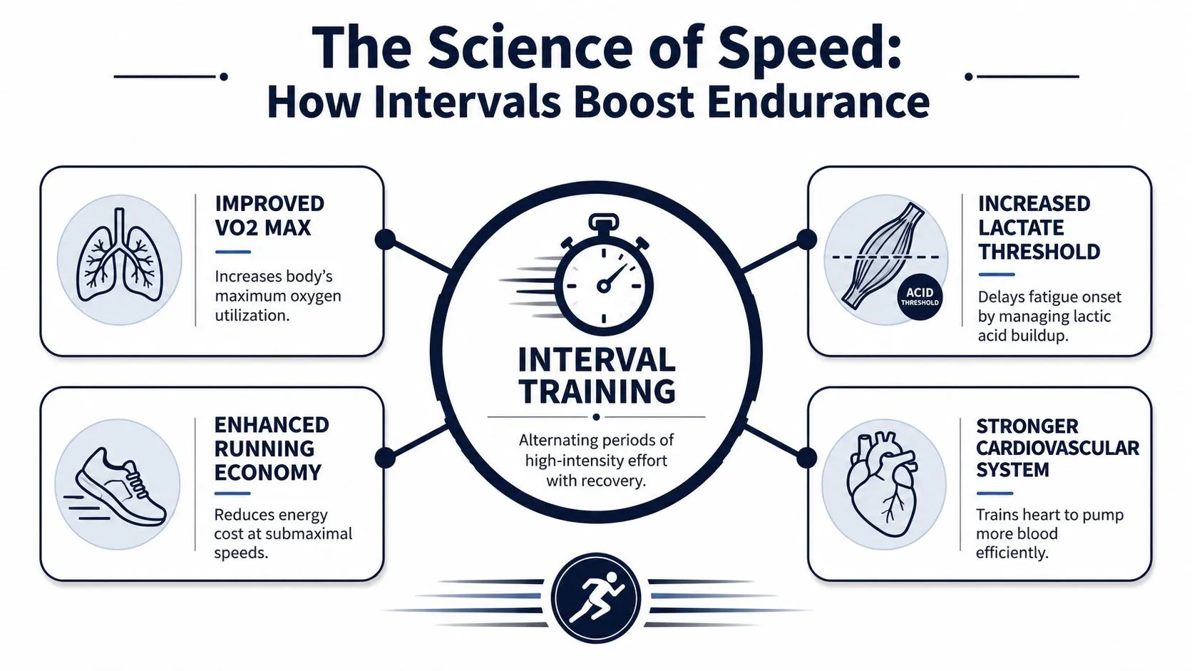 An infographic titled The Science of Speed explaining the health benefits of interval training for athletes.