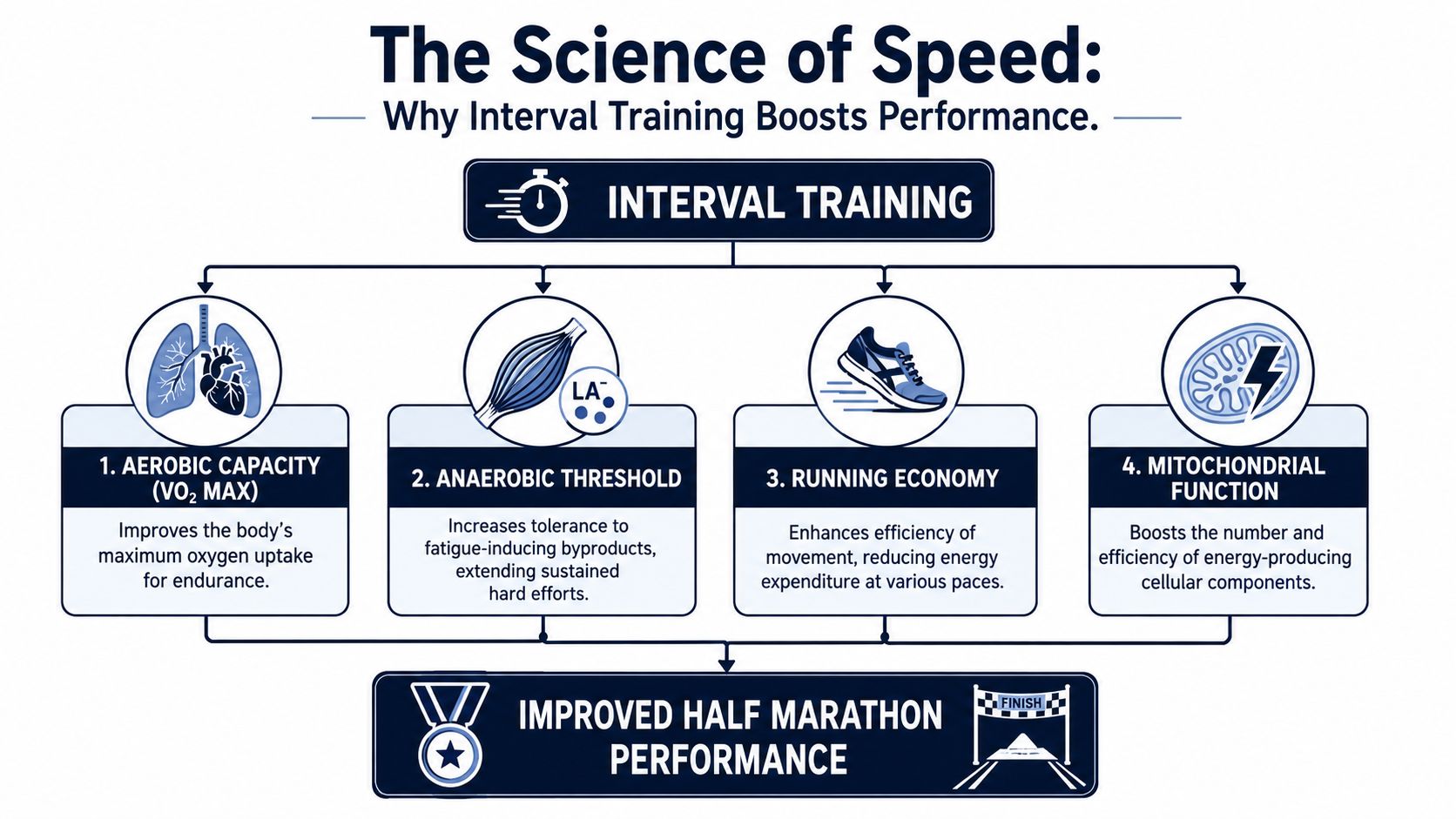 A flowchart explaining how interval training improves half marathon performance through aerobic and physiological adaptations.