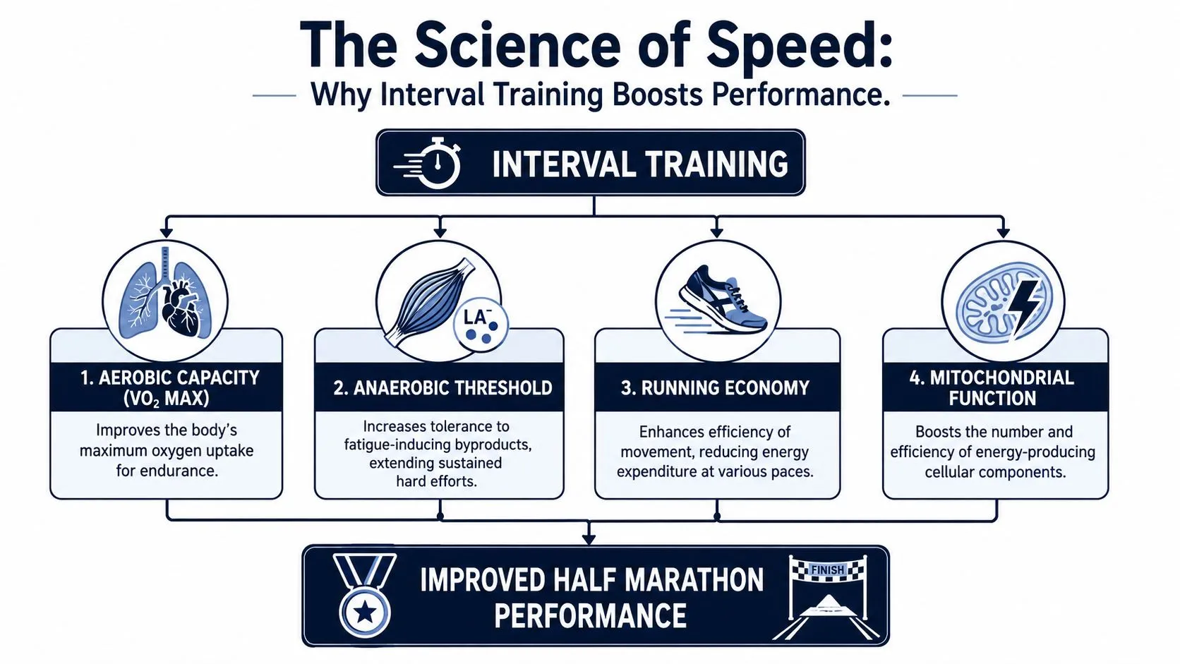 A flowchart explaining how interval training improves half marathon performance through aerobic and physiological adaptations.