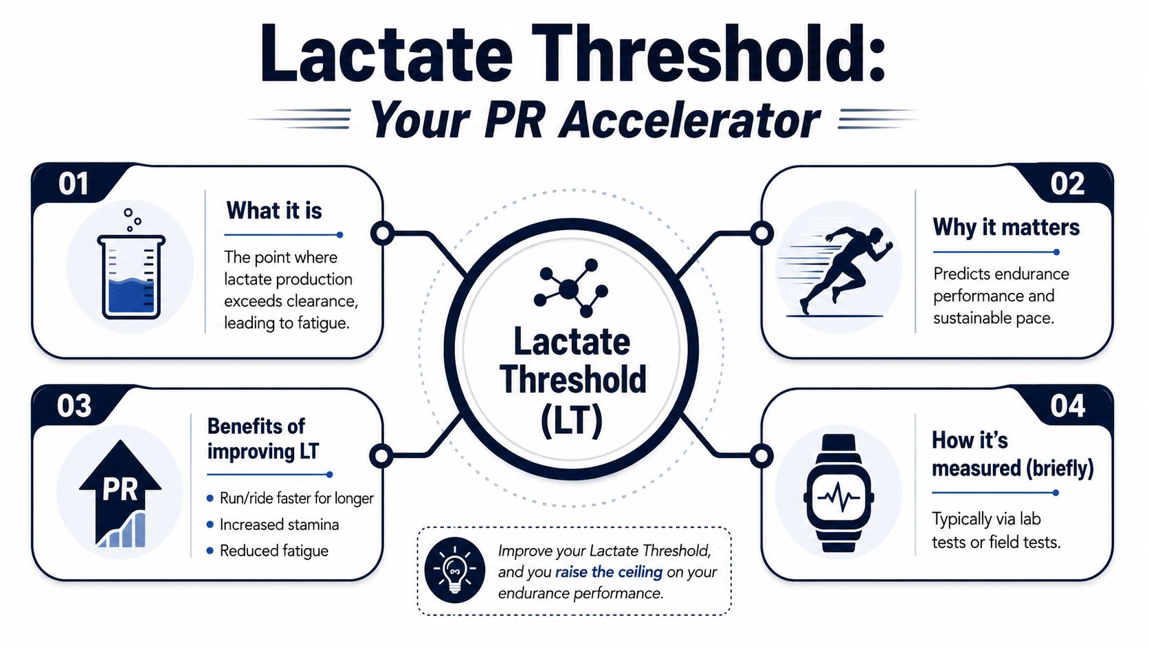 An infographic explaining the lactate threshold as a fitness metric for improving athletic performance and endurance.