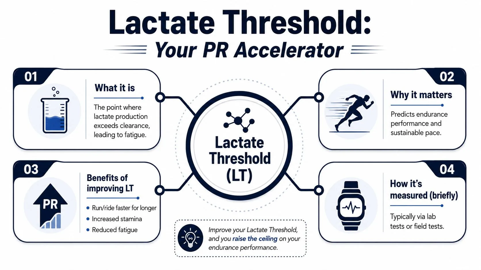 An infographic explaining the lactate threshold as a fitness metric for improving athletic performance and endurance.