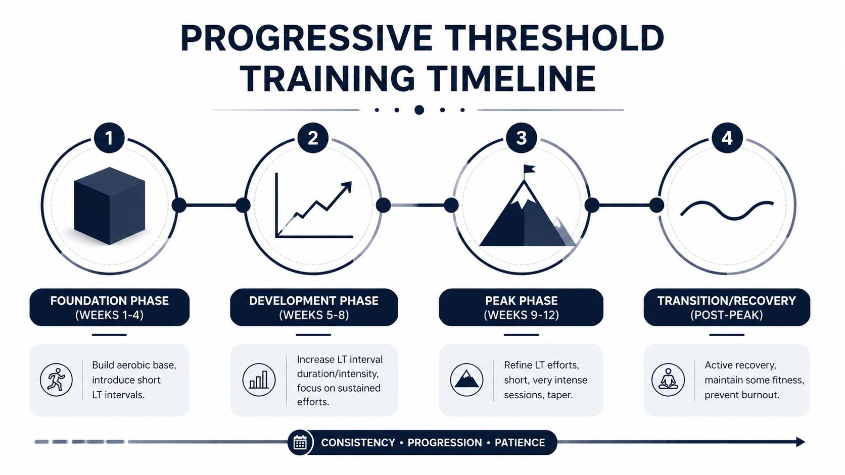 A diagram illustrating the four phases of a progressive lactate threshold training timeline for athletes.