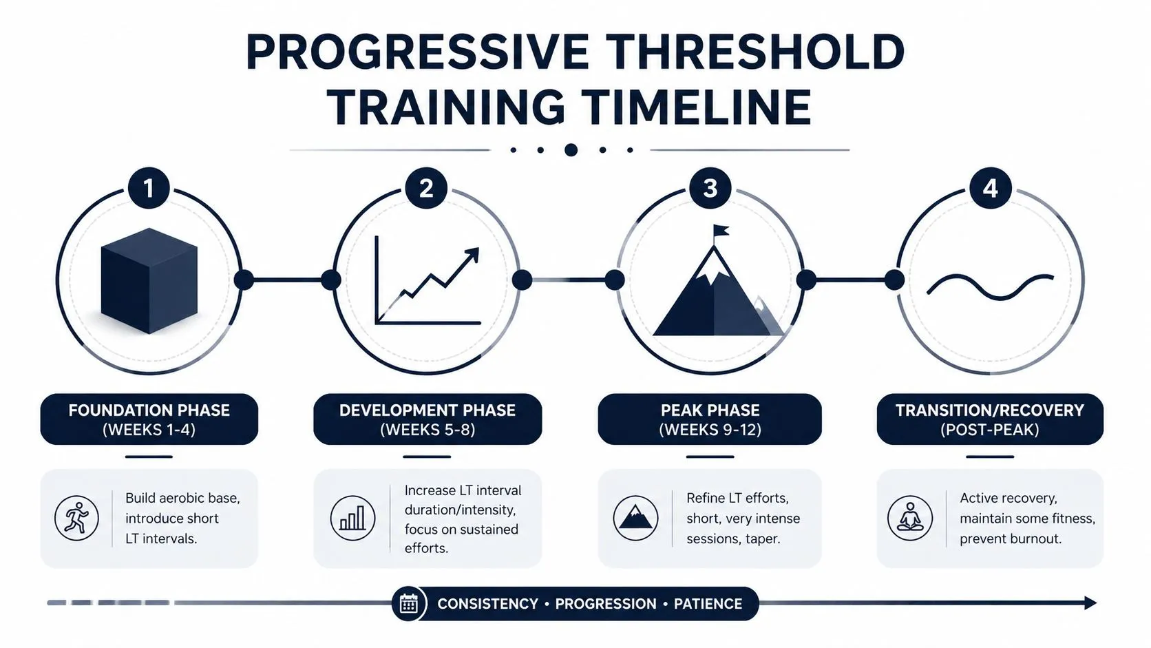 A diagram illustrating the four phases of a progressive lactate threshold training timeline for athletes.