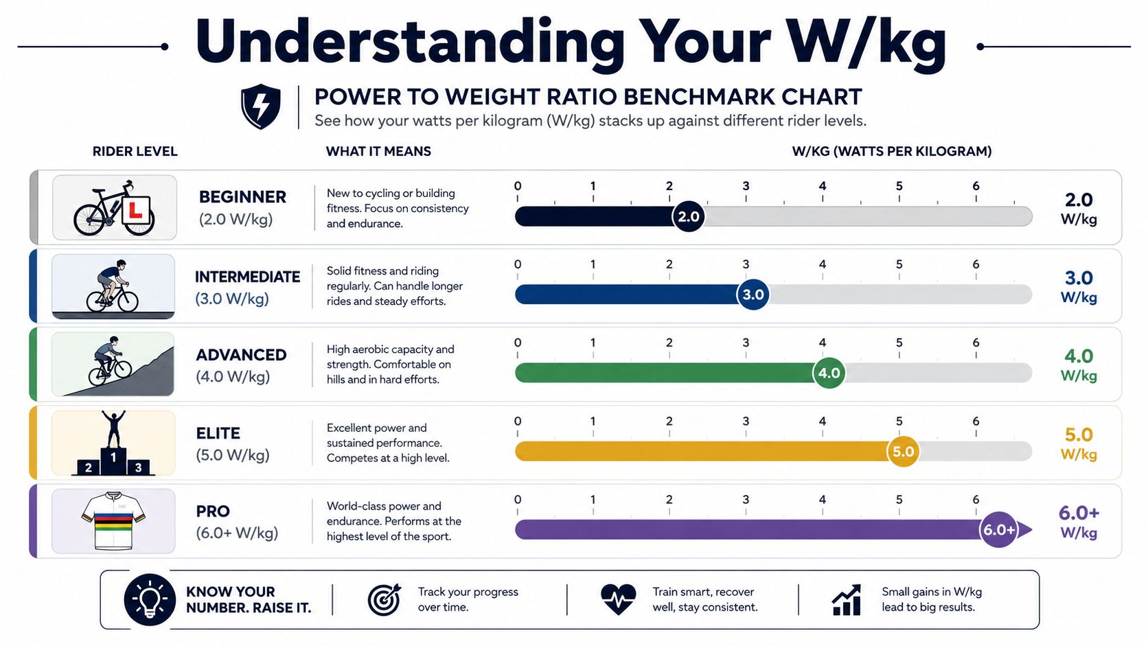 A power to weight ratio chart illustrating cycling benchmarks from beginner to professional rider levels.