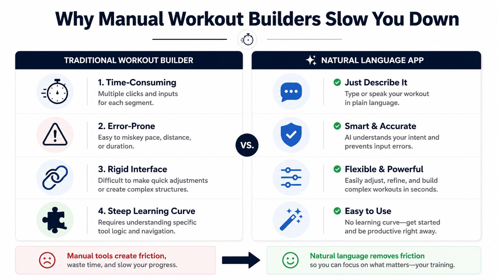 A comparison chart showing how natural language apps are faster and easier than traditional manual workout builders.