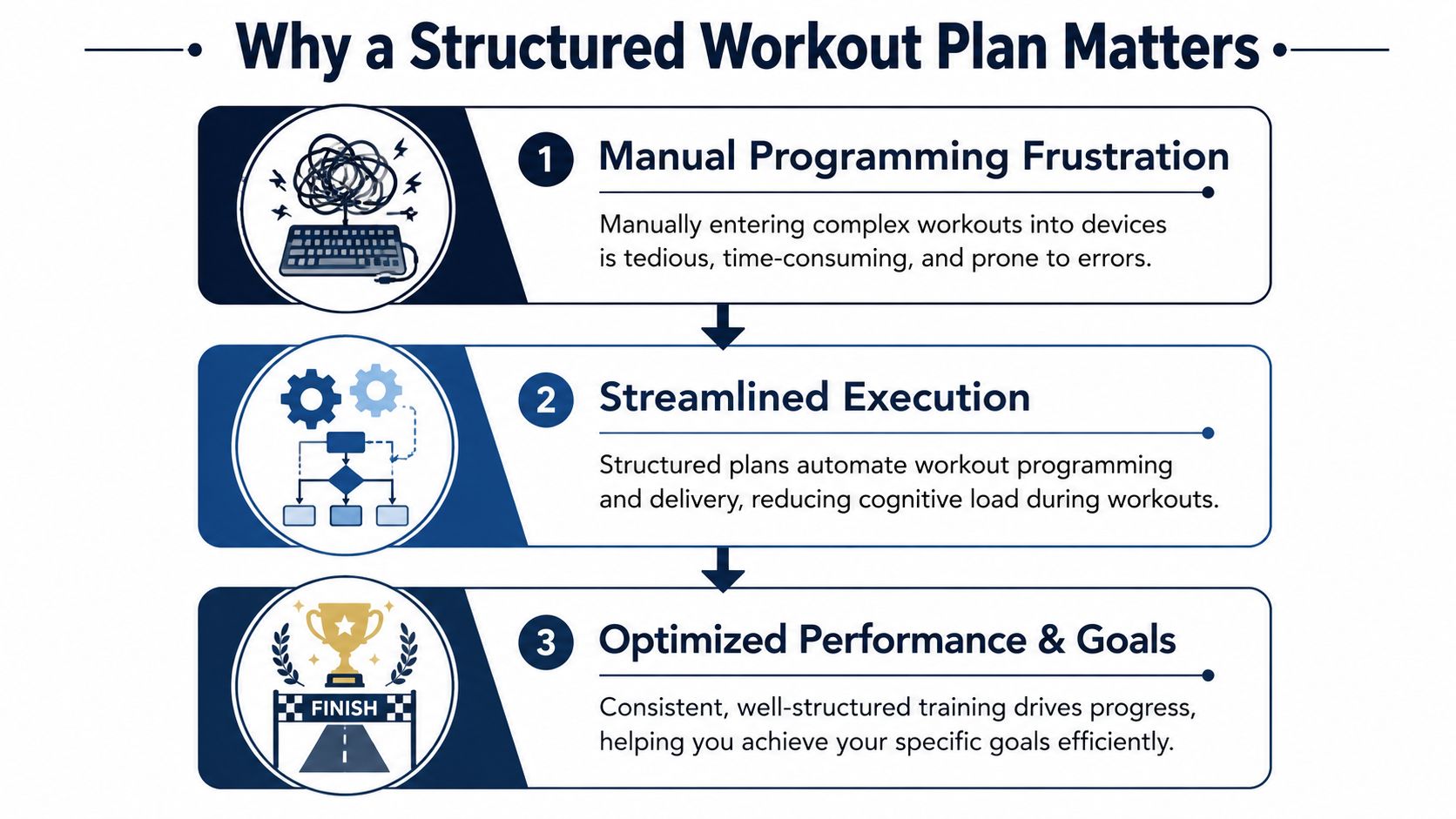 An infographic titled Why a Structured Workout Plan Matters, showing three benefits of workout automation.