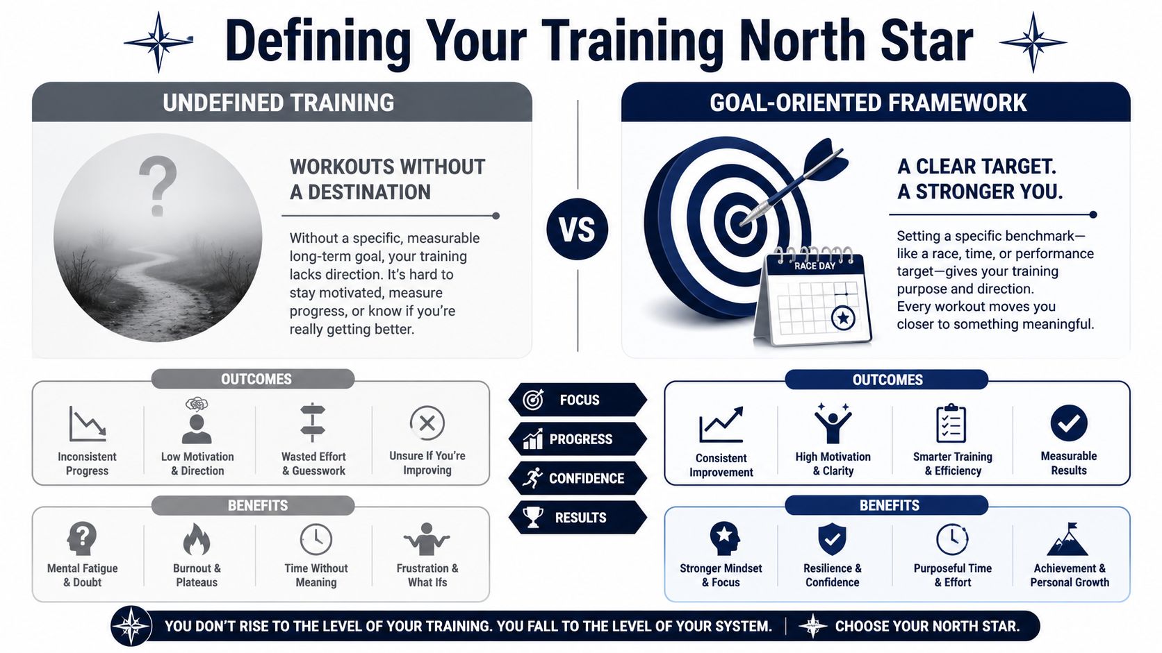 A comparison chart showing the differences between undefined training and a goal-oriented training framework for athletes.