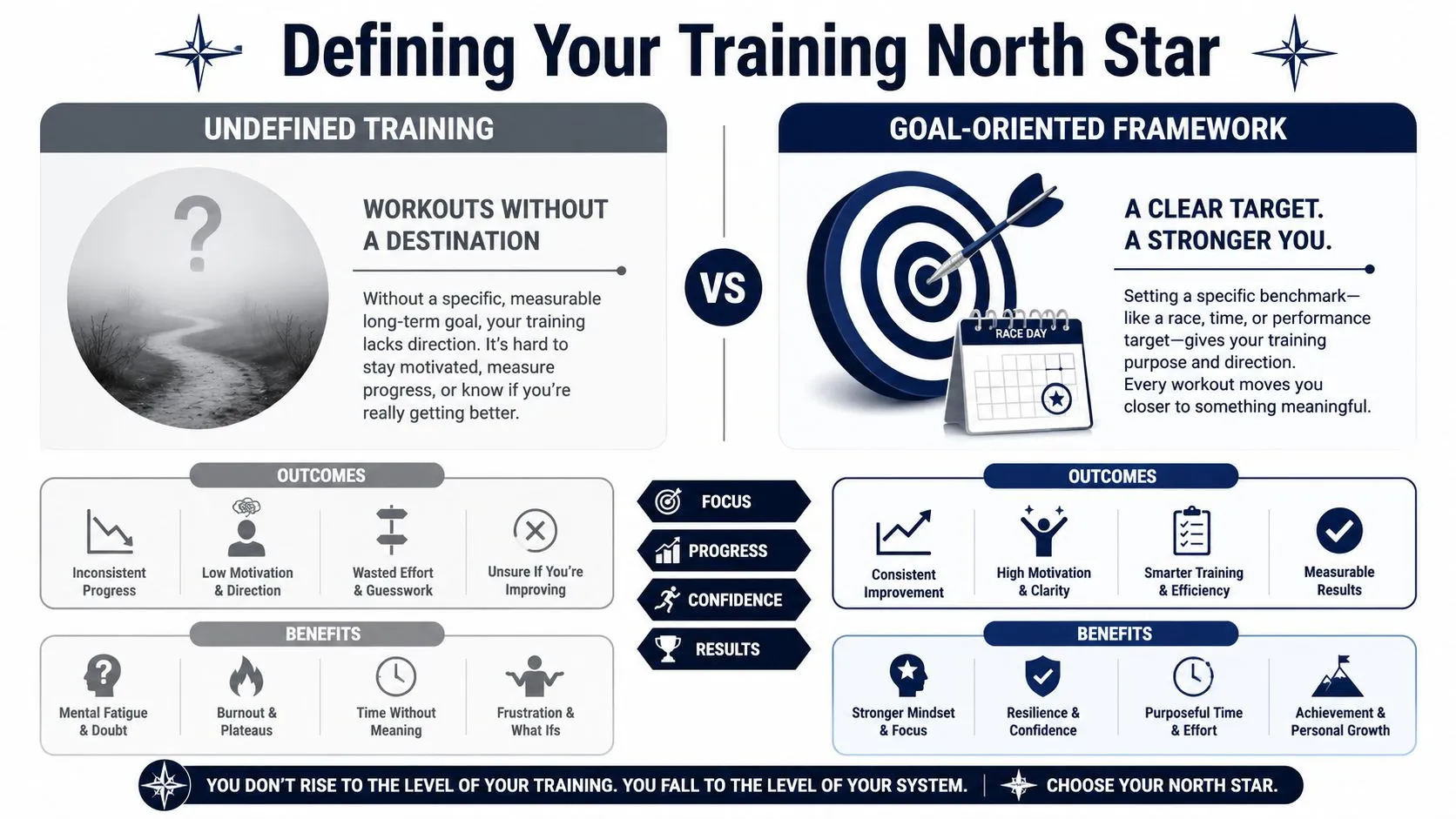 A comparison chart showing the differences between undefined training and a goal-oriented training framework for athletes.