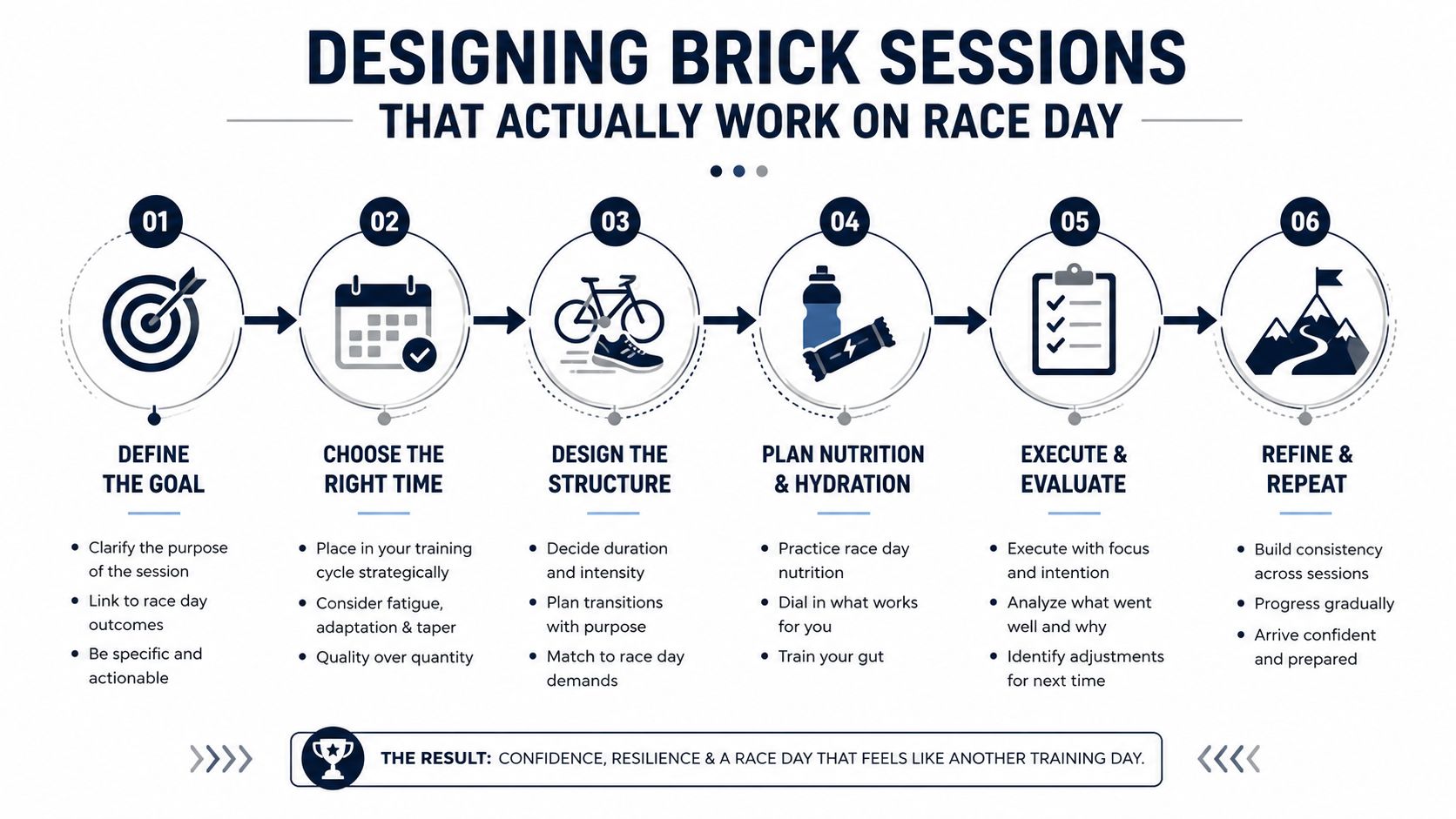 A six-step infographic guide for designing effective brick training sessions for triathlon race preparation.