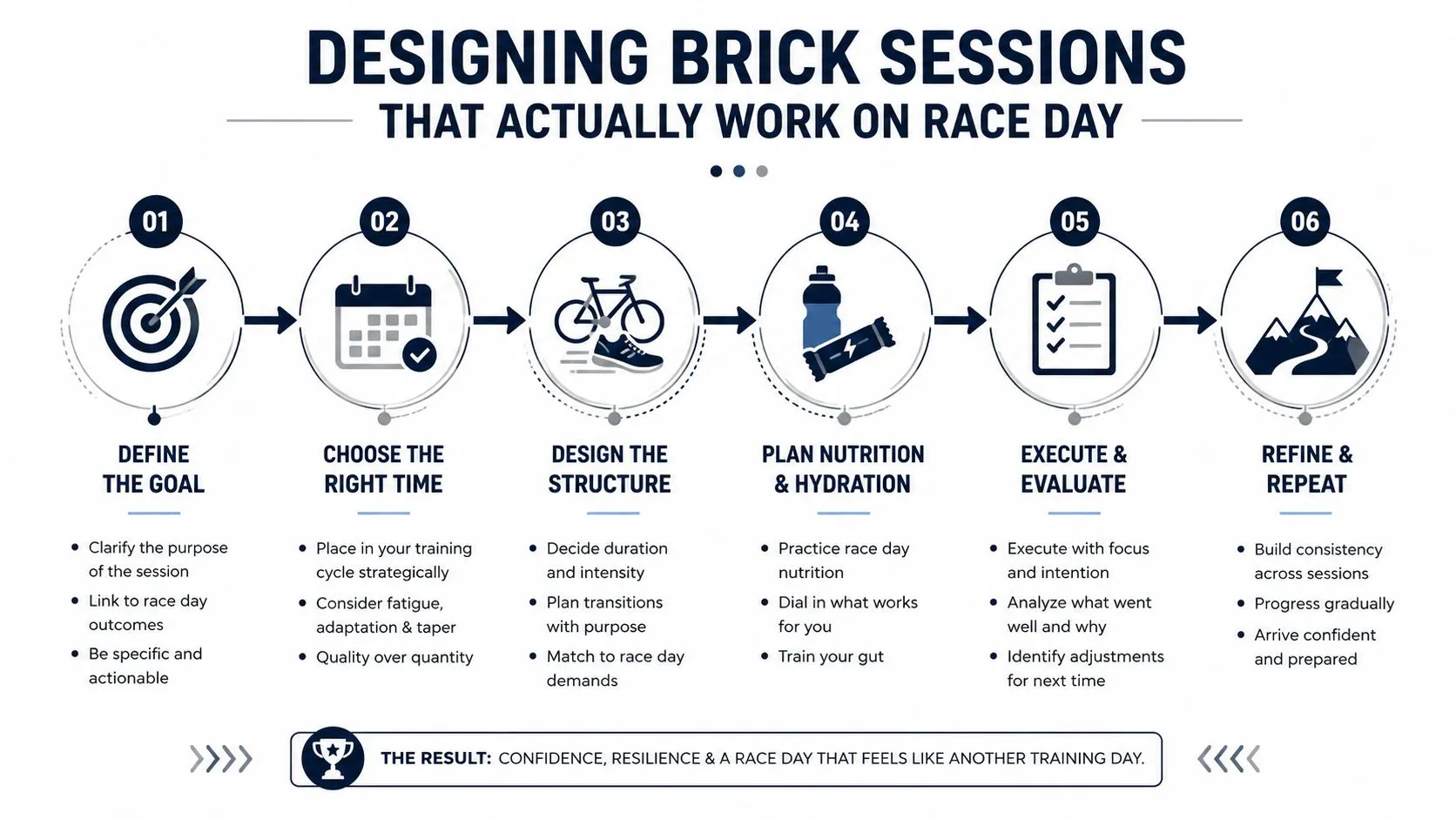 A six-step infographic guide for designing effective brick training sessions for triathlon race preparation.
