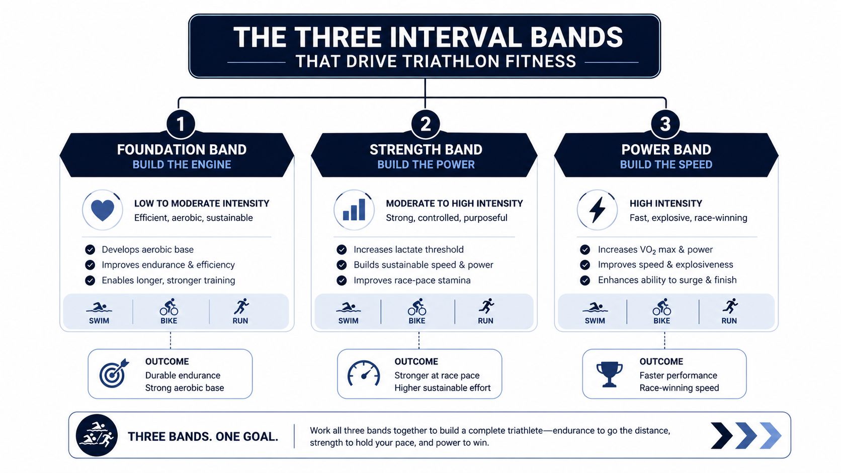 An infographic detailing three interval training bands for triathlon fitness: Foundation, Strength, and Power training zones.