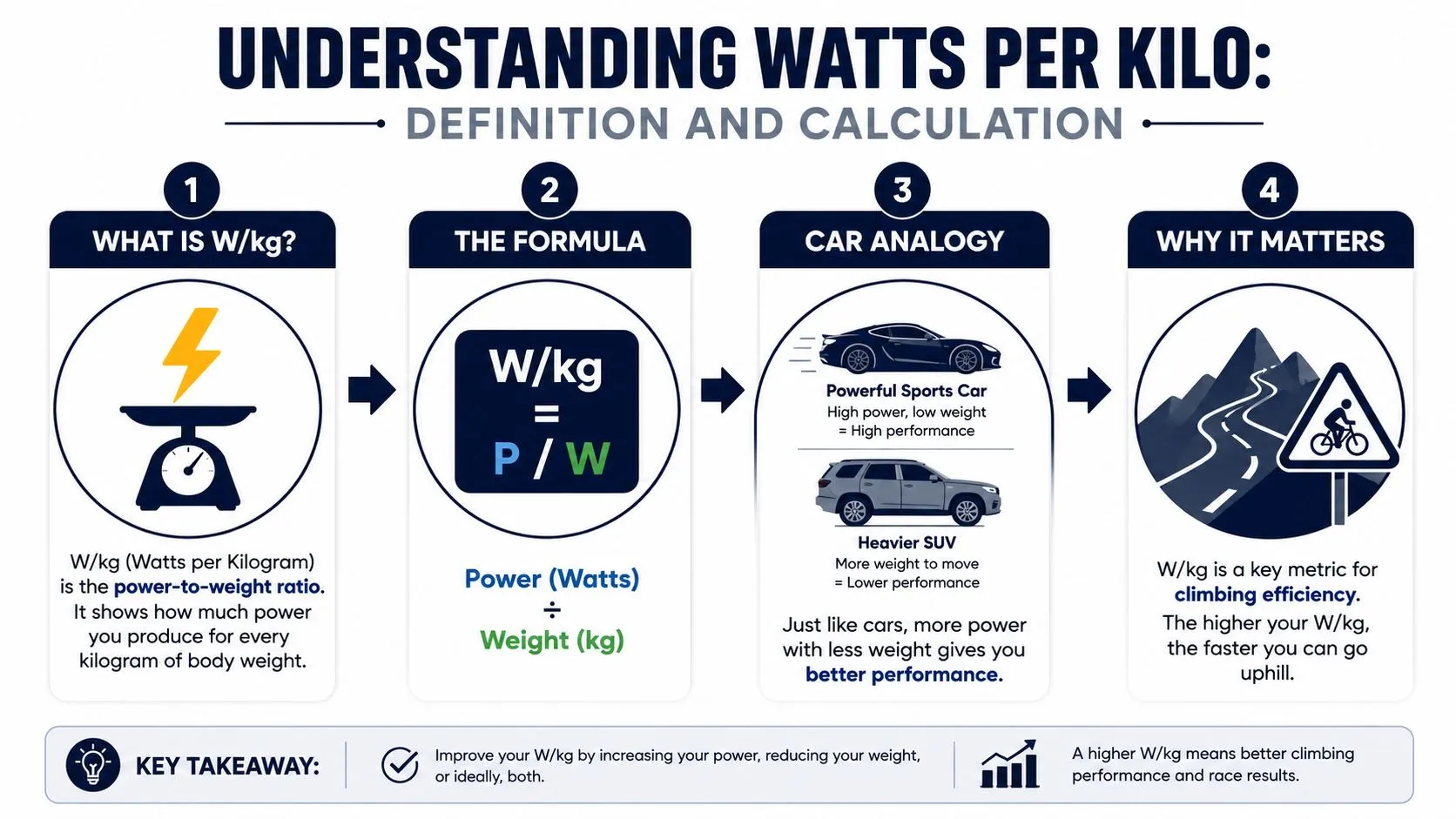 An infographic explaining the concept of watts per kilogram as a power-to-weight ratio for cyclists.