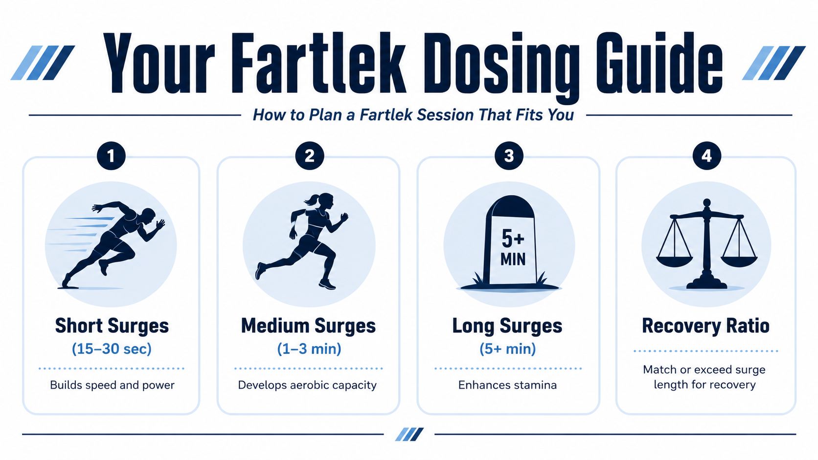 An infographic titled Your Fartlek Dosing Guide illustrating four types of running surges and recovery ratios.