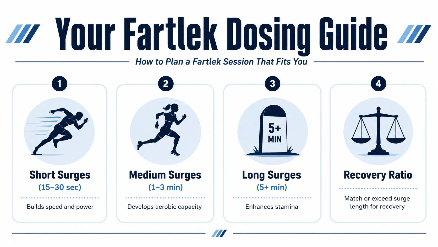An infographic titled Your Fartlek Dosing Guide illustrating four types of running surges and recovery ratios.