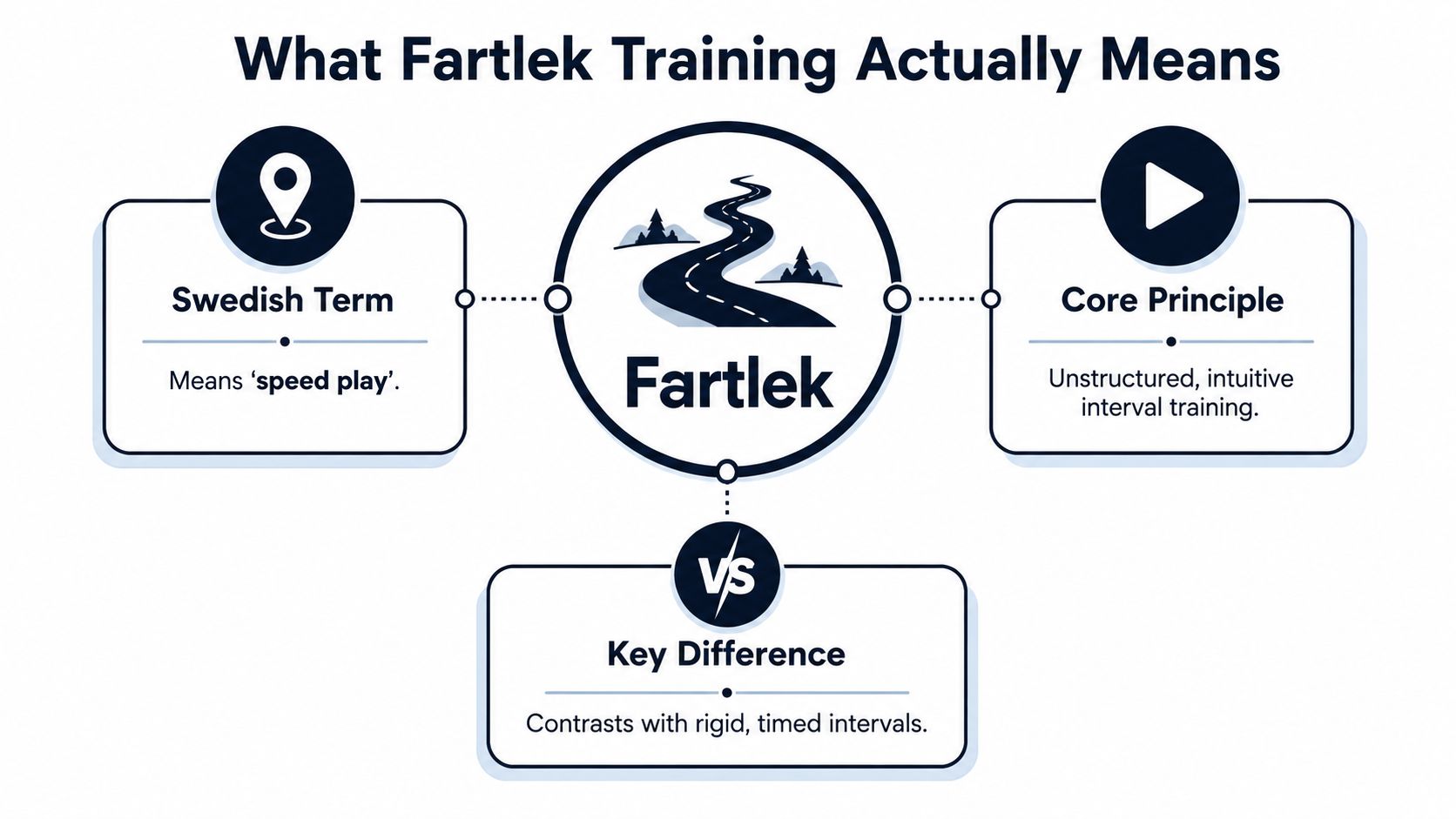An infographic defining Fartlek training as unstructured, intuitive speed play that contrasts with rigid, timed intervals.