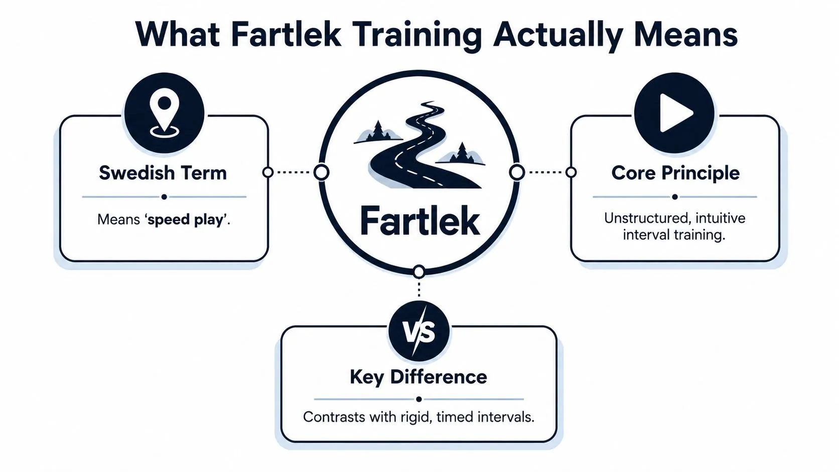 An infographic defining Fartlek training as unstructured, intuitive speed play that contrasts with rigid, timed intervals.