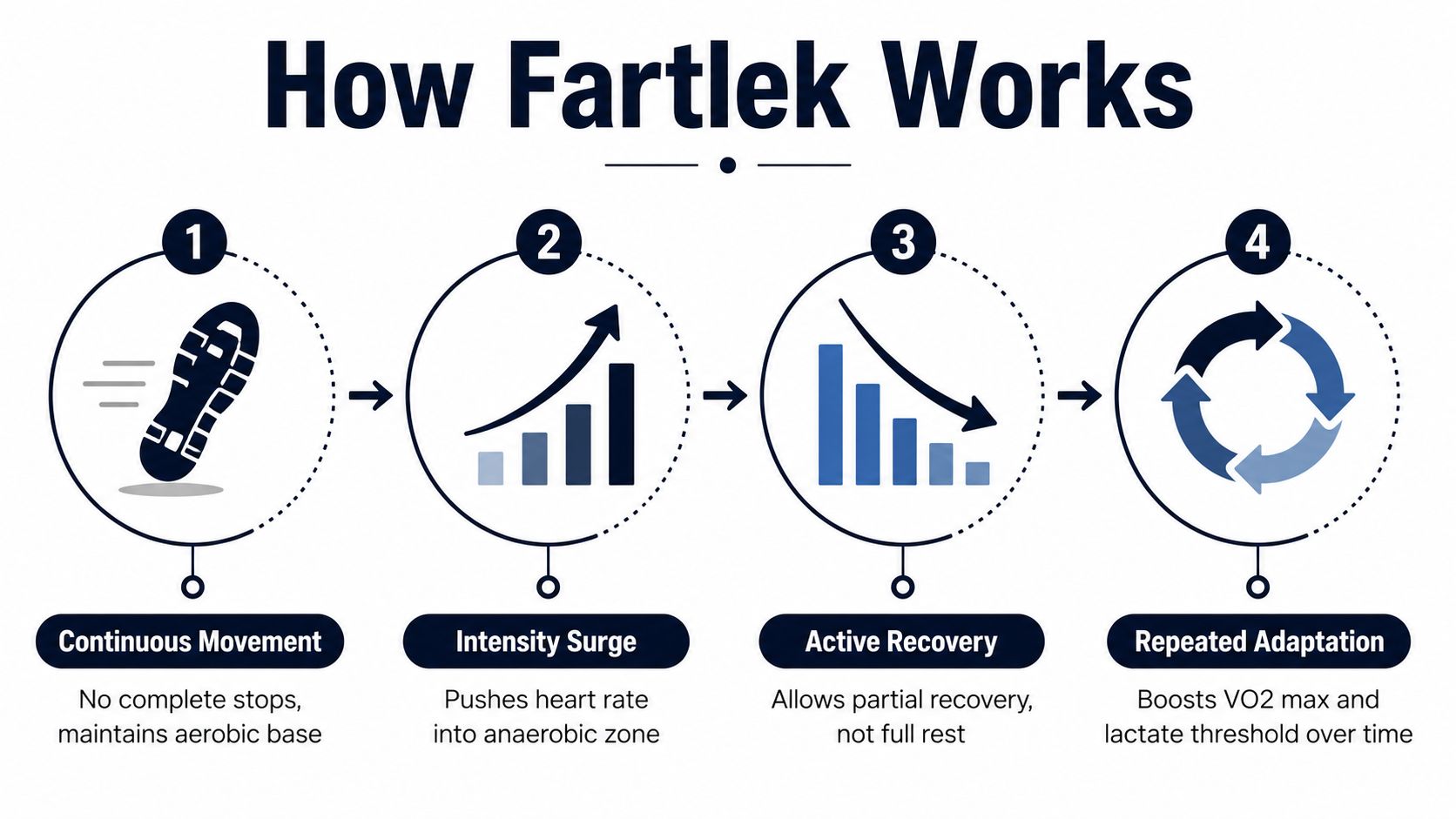 An infographic titled How Fartlek Works, illustrating four steps of continuous movement, intensity, recovery, and adaptation.