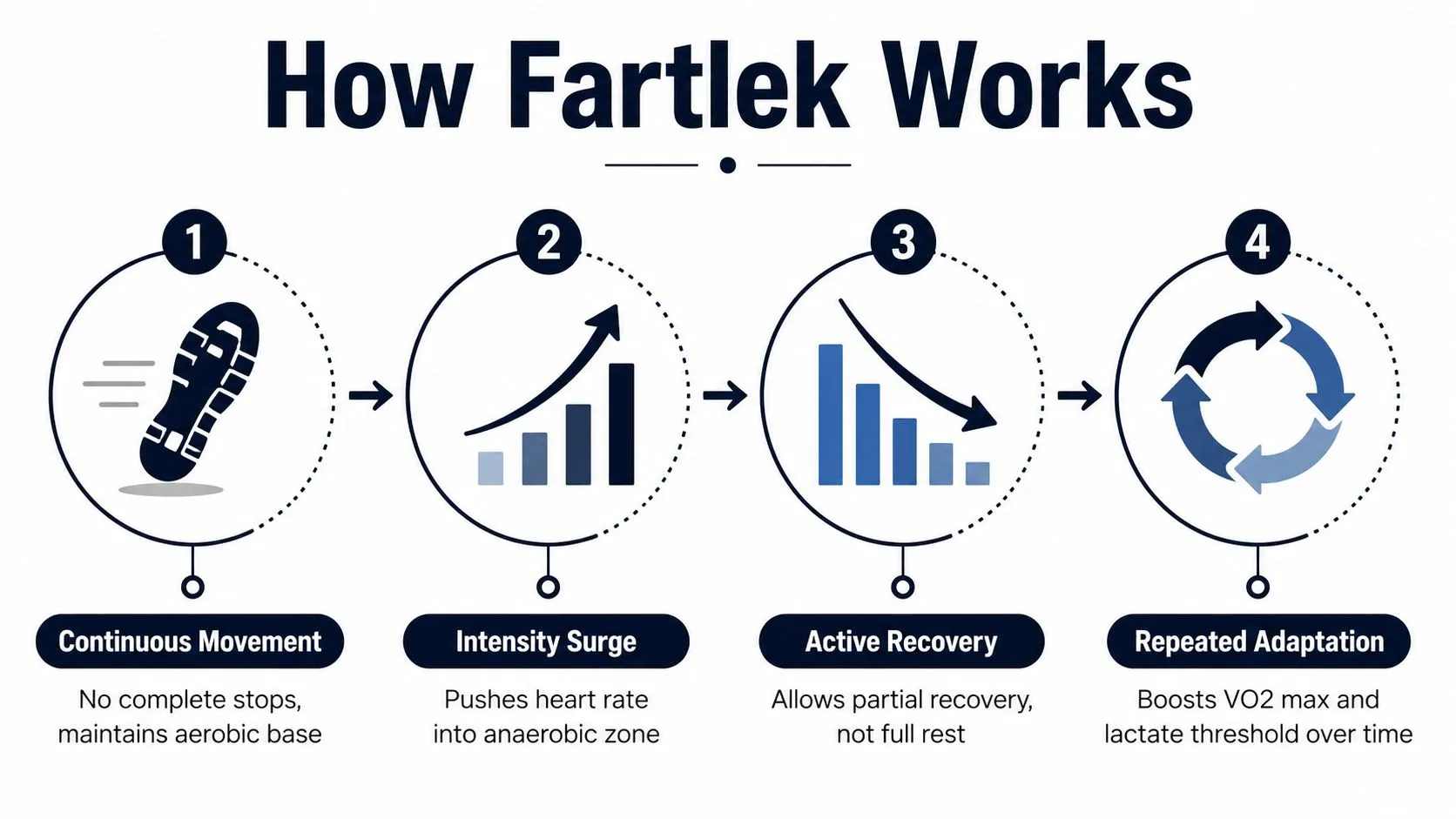 An infographic titled How Fartlek Works, illustrating four steps of continuous movement, intensity, recovery, and adaptation.