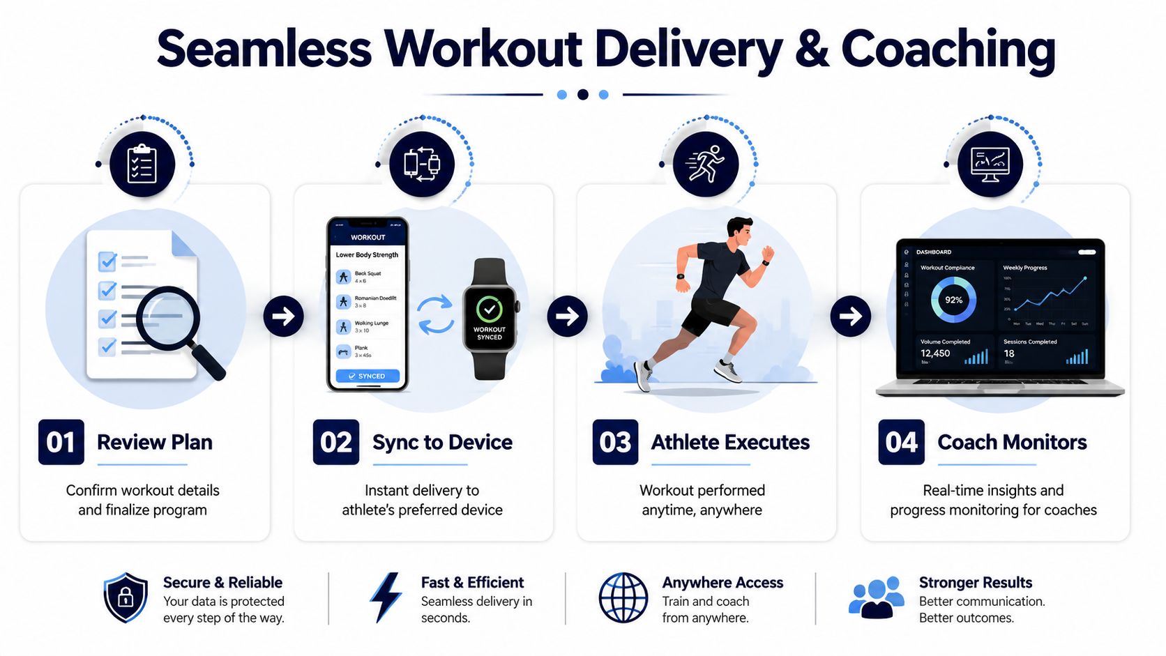 A four-step infographic illustrating a seamless workout delivery and athlete coaching process using digital devices.