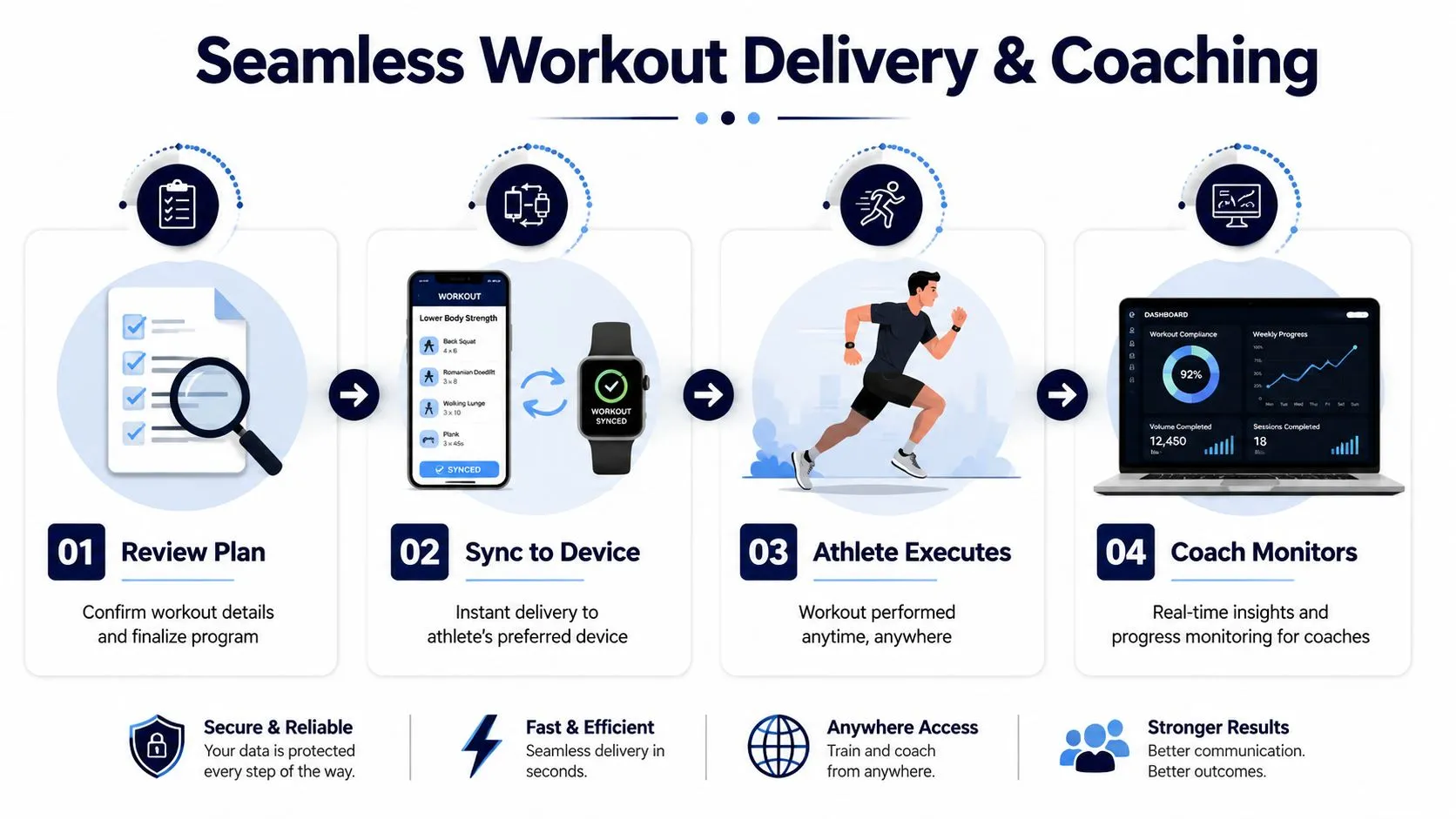 A four-step infographic illustrating a seamless workout delivery and athlete coaching process using digital devices.