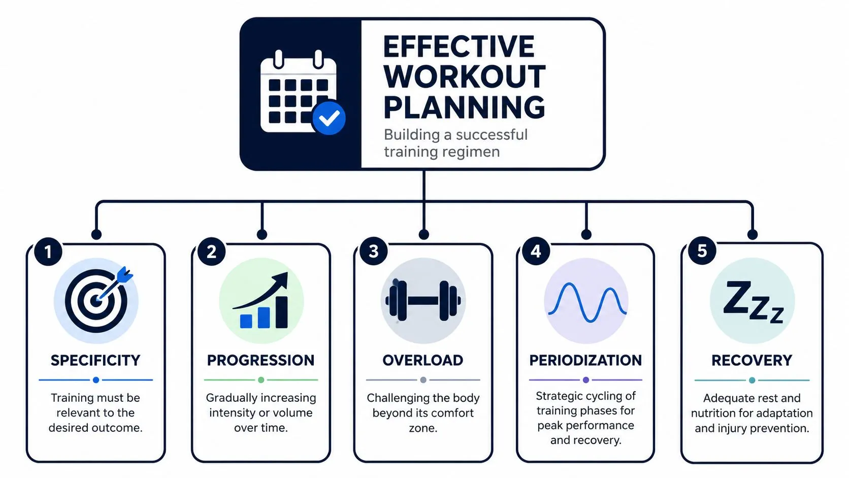 An infographic showing five key principles for effective workout planning: specificity, progression, overload, periodization, and recovery.