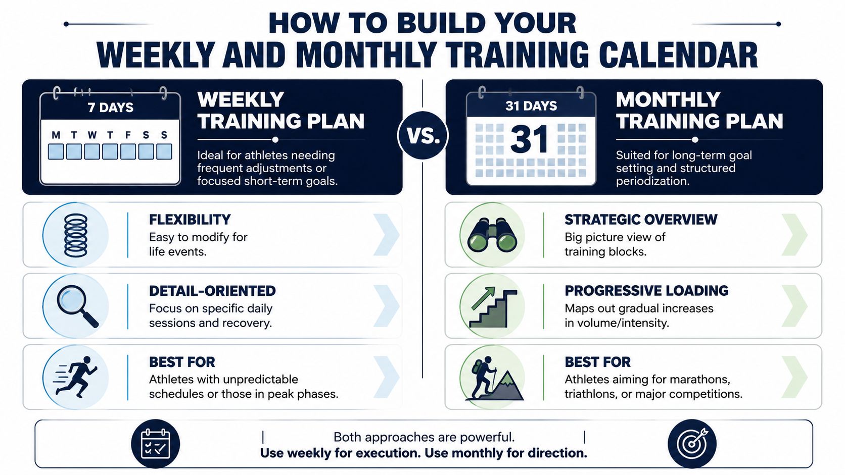 An infographic comparing weekly versus monthly training plans to help athletes build an effective workout calendar.