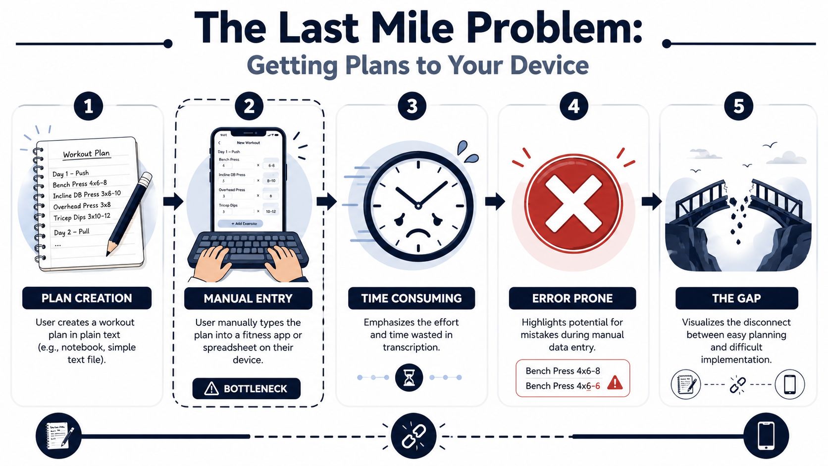 A diagram illustrating the frustrating manual process of transferring workout plans from paper to mobile apps.
