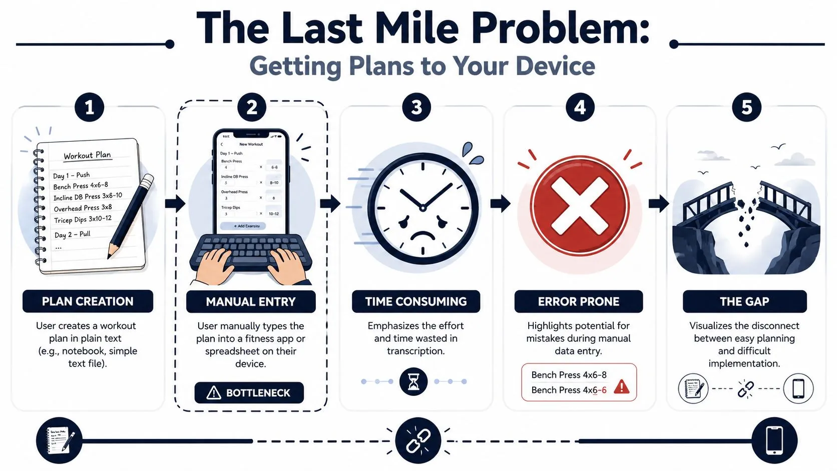 A diagram illustrating the frustrating manual process of transferring workout plans from paper to mobile apps.
