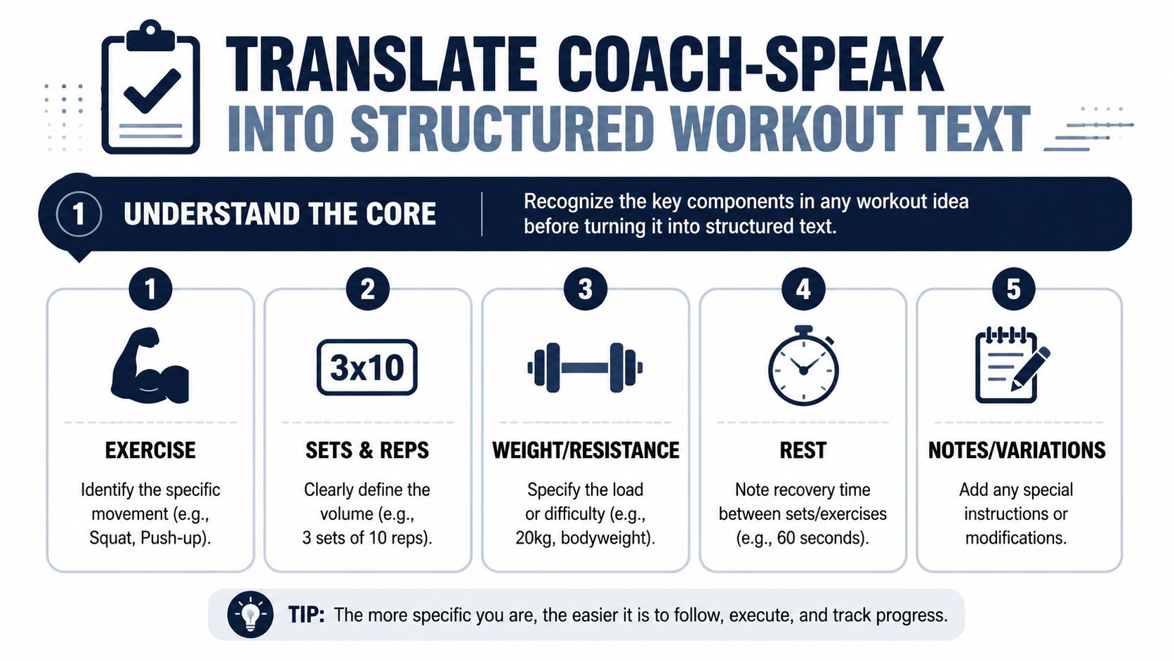 An infographic detailing five key components for writing clear and effective structured workout plans for training.