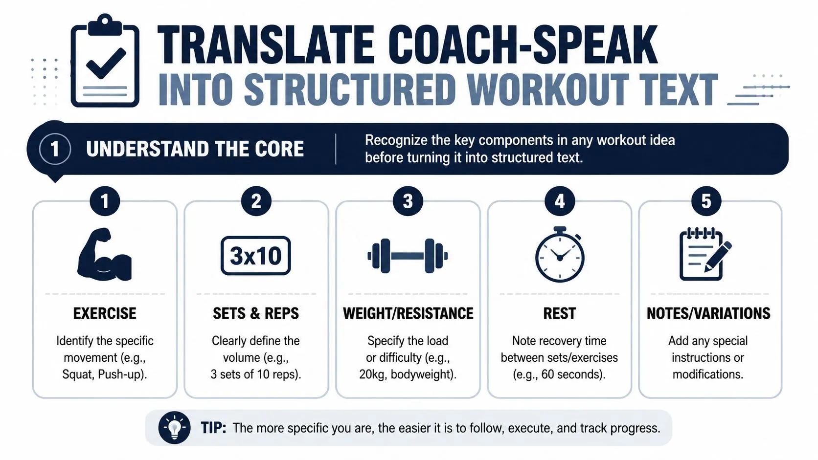 An infographic detailing five key components for writing clear and effective structured workout plans for training.