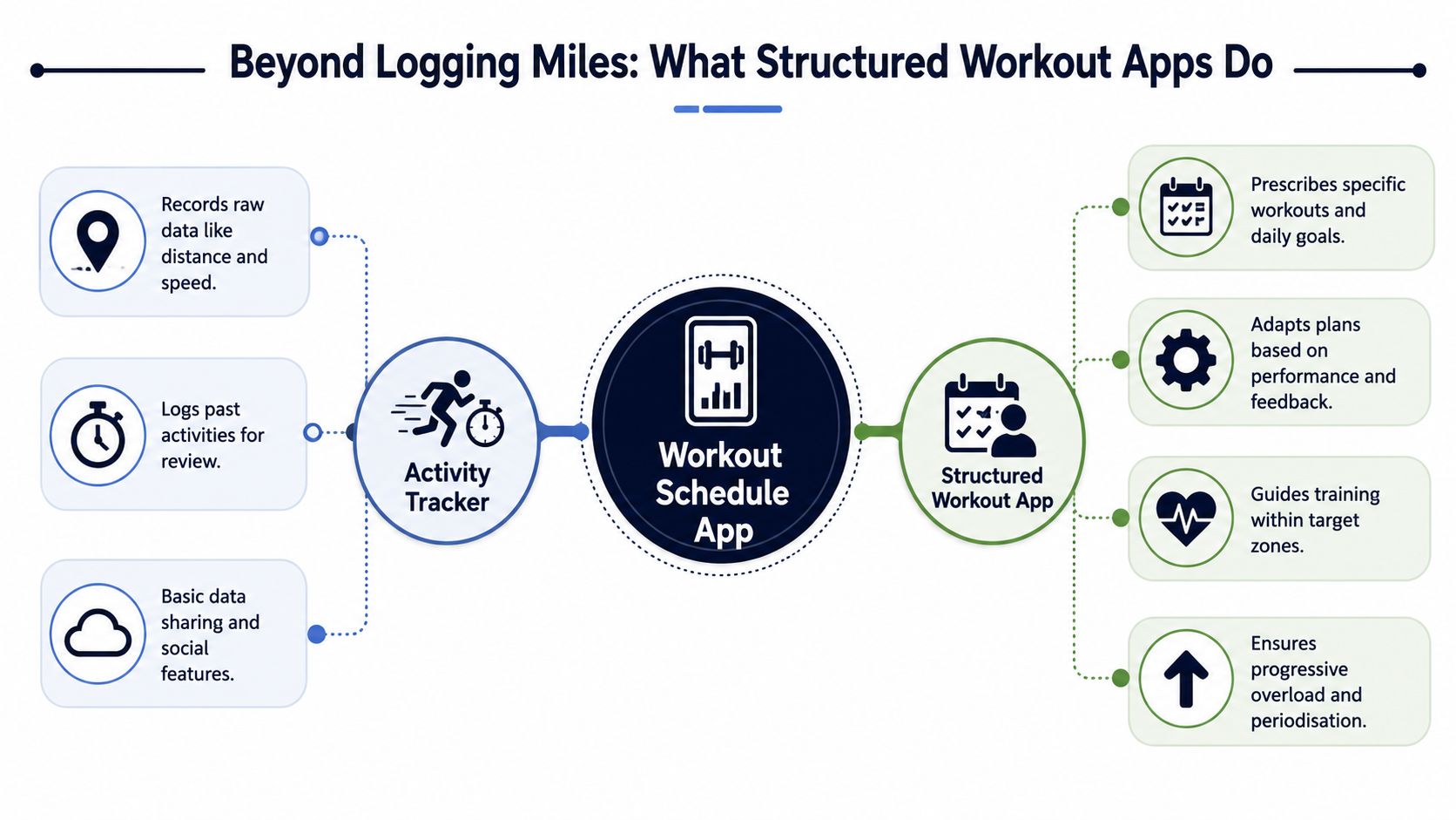 A diagram comparing the features of basic activity trackers versus advanced structured workout schedule applications.