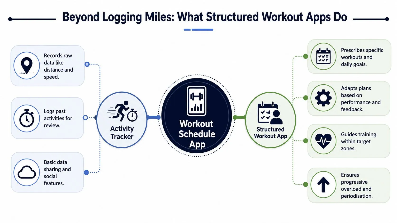 A diagram comparing the features of basic activity trackers versus advanced structured workout schedule applications.